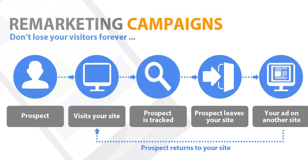 Remarketing e Retargeting: come inseguire i leads