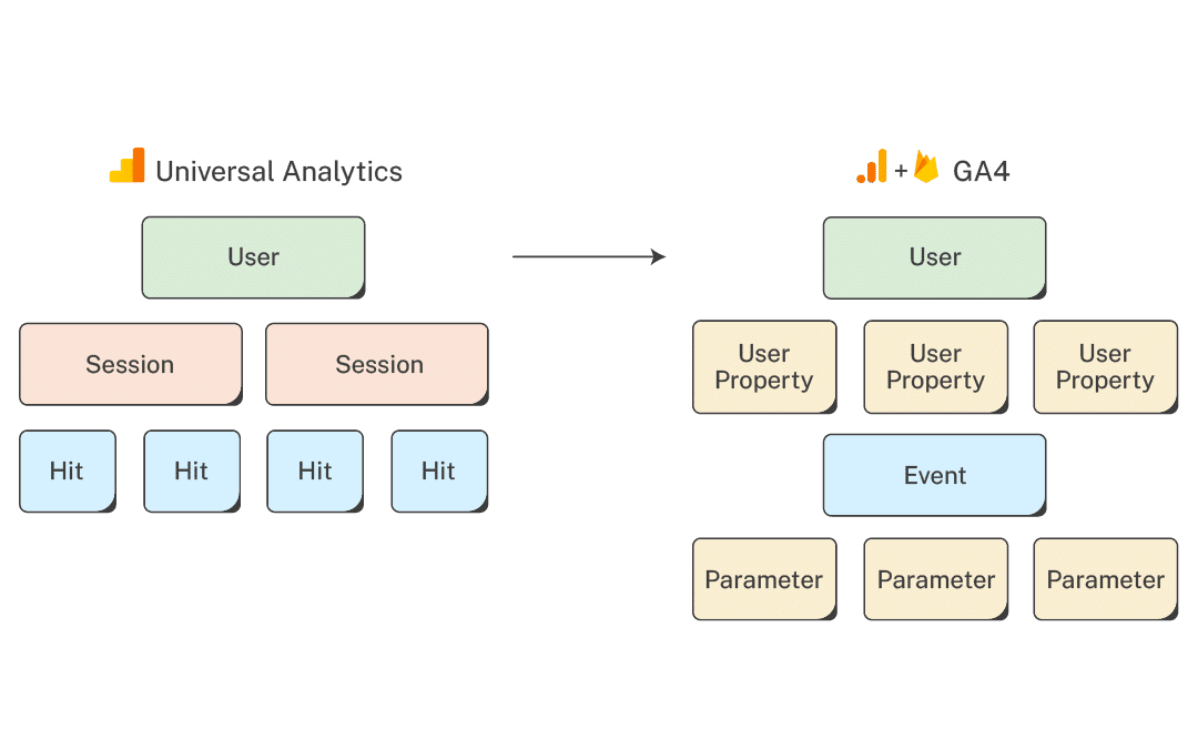 Universal Analytics vs Google Analytics 4