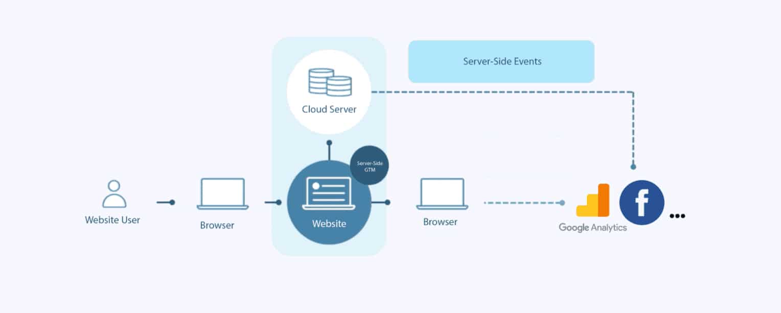 Server-Side-Tag