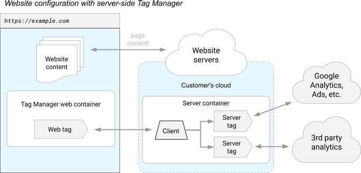 Server Side Tag Manager