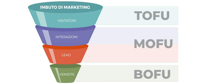 TOFU, MOFU, BOFU…alla scoperta del Funnel di conversione